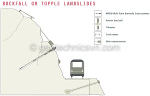 Rockfall or Topple Landslide Instrumentation